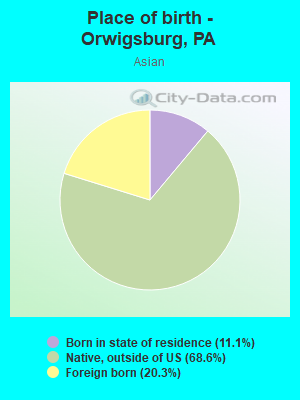 Place of birth - Orwigsburg, PA