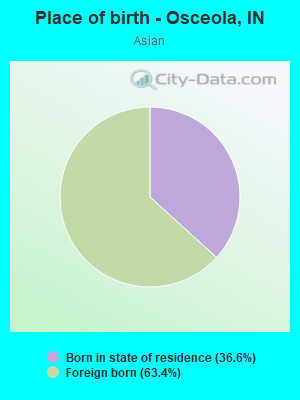 Place of birth - Osceola, IN