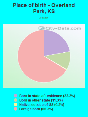 Place of birth - Overland Park, KS