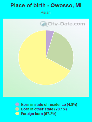 Place of birth - Owosso, MI