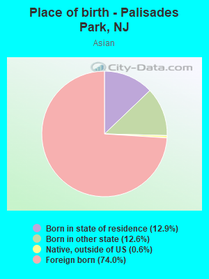 Place of birth - Palisades Park, NJ