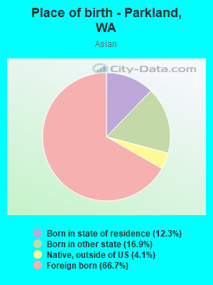 Place of birth - Parkland, WA