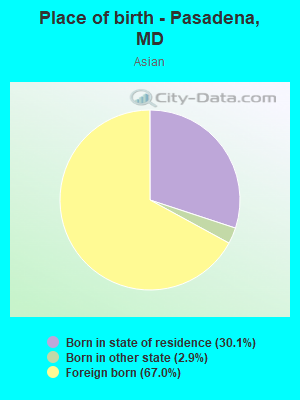 Place of birth - Pasadena, MD