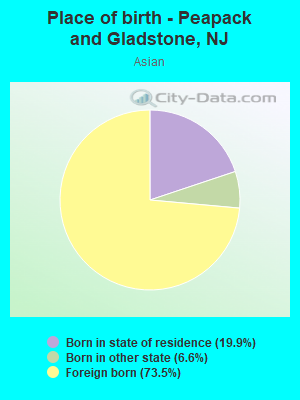 Place of birth - Peapack and Gladstone, NJ