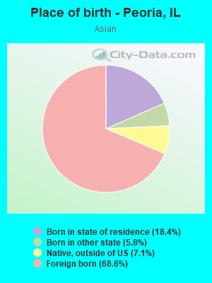 Place of birth - Peoria, IL