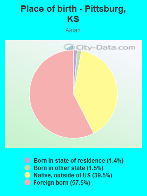 Place of birth - Pittsburg, KS