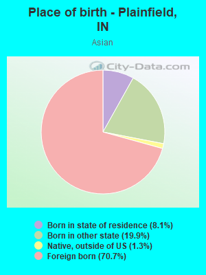 Place of birth - Plainfield, IN