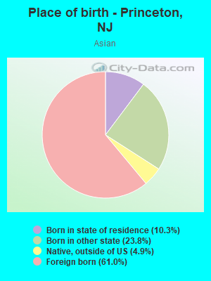 Place of birth - Princeton, NJ