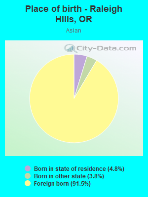 Place of birth - Raleigh Hills, OR