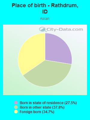 Place of birth - Rathdrum, ID