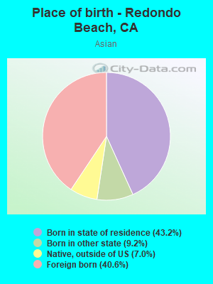 Place of birth - Redondo Beach, CA