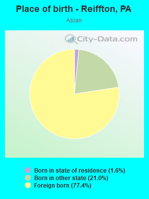 Place of birth - Reiffton, PA