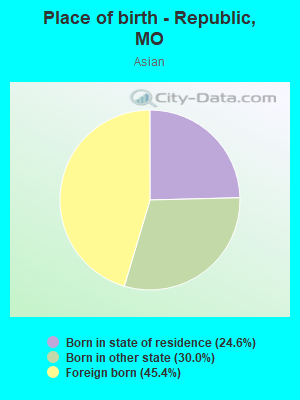 Place of birth - Republic, MO