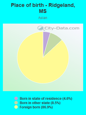 Place of birth - Ridgeland, MS