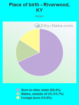 Place of birth - Riverwood, KY