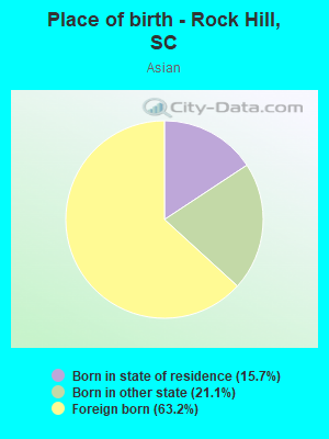 Place of birth - Rock Hill, SC