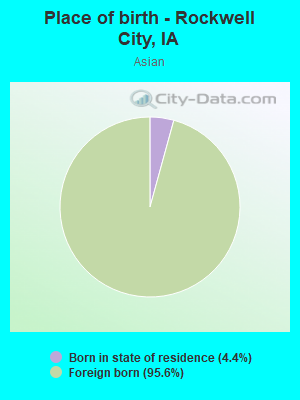 Place of birth - Rockwell City, IA
