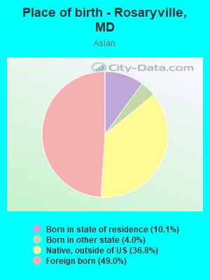 Place of birth - Rosaryville, MD