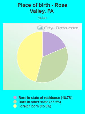 Place of birth - Rose Valley, PA