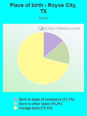 Place of birth - Royse City, TX