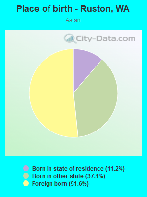 Place of birth - Ruston, WA