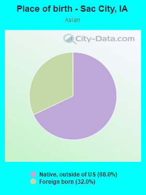 Place of birth - Sac City, IA