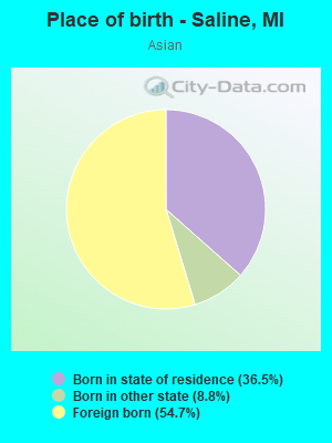 Place of birth - Saline, MI