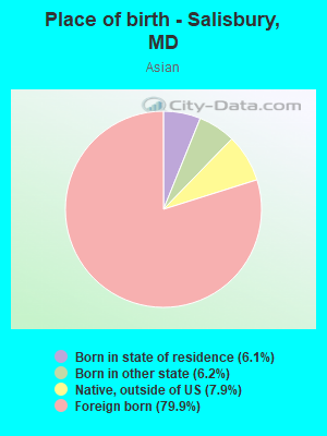 Place of birth - Salisbury, MD