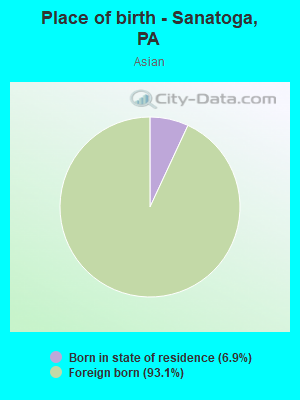 Place of birth - Sanatoga, PA