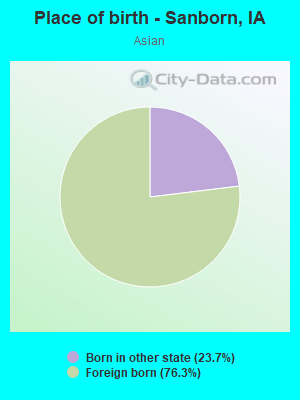 Place of birth - Sanborn, IA