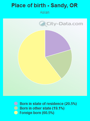 Place of birth - Sandy, OR