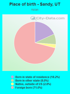 Place of birth - Sandy, UT