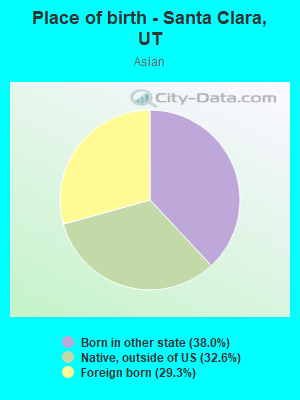 Place of birth - Santa Clara, UT