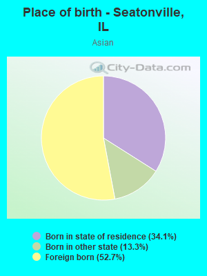 Place of birth - Seatonville, IL