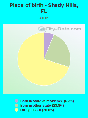 Place of birth - Shady Hills, FL