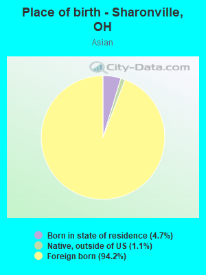 Place of birth - Sharonville, OH