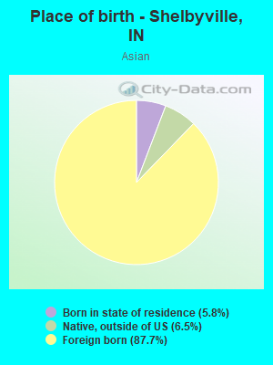 Place of birth - Shelbyville, IN