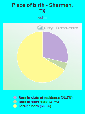 Place of birth - Sherman, TX