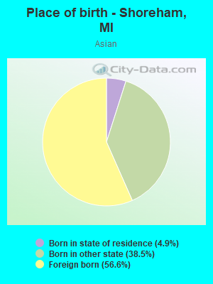 Place of birth - Shoreham, MI