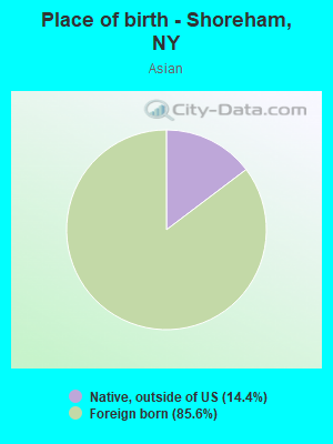 Place of birth - Shoreham, NY