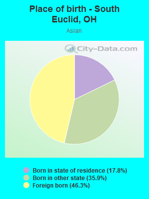 Place of birth - South Euclid, OH