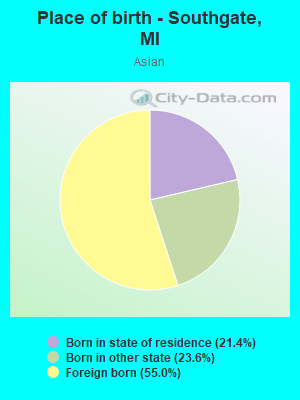 Place of birth - Southgate, MI