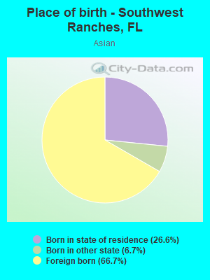 Place of birth - Southwest Ranches, FL