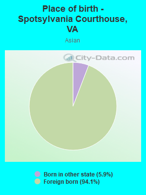 Place of birth - Spotsylvania Courthouse, VA