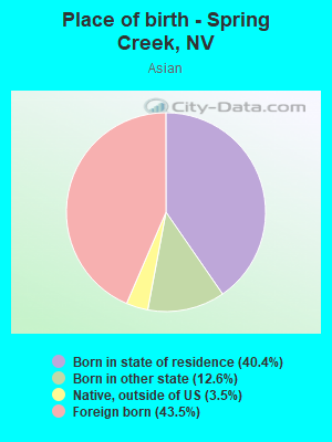 Place of birth - Spring Creek, NV