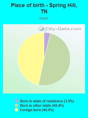 Place of birth - Spring Hill, TN