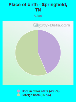 Place of birth - Springfield, TN