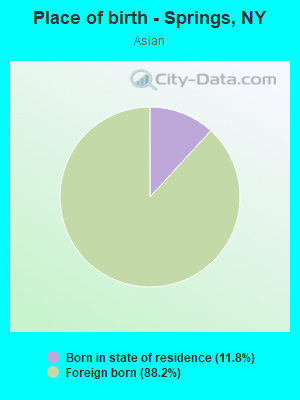 Place of birth - Springs, NY