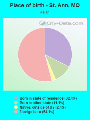 Place of birth - St. Ann, MO