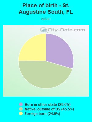 Place of birth - St. Augustine South, FL